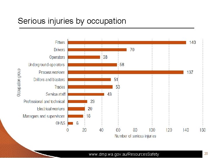 Serious injuries by occupation www. dmp. wa. gov. au/Resources. Safety 20 