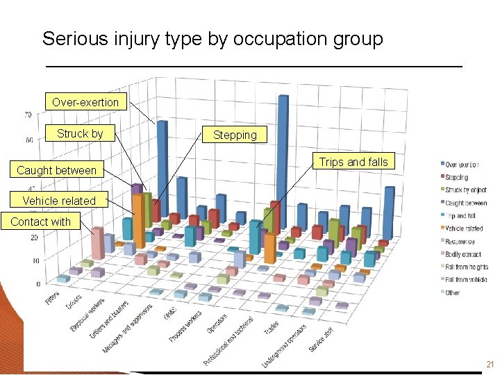 Serious injury type by occupation group Over-exertion Struck by Caught between Stepping Trips and