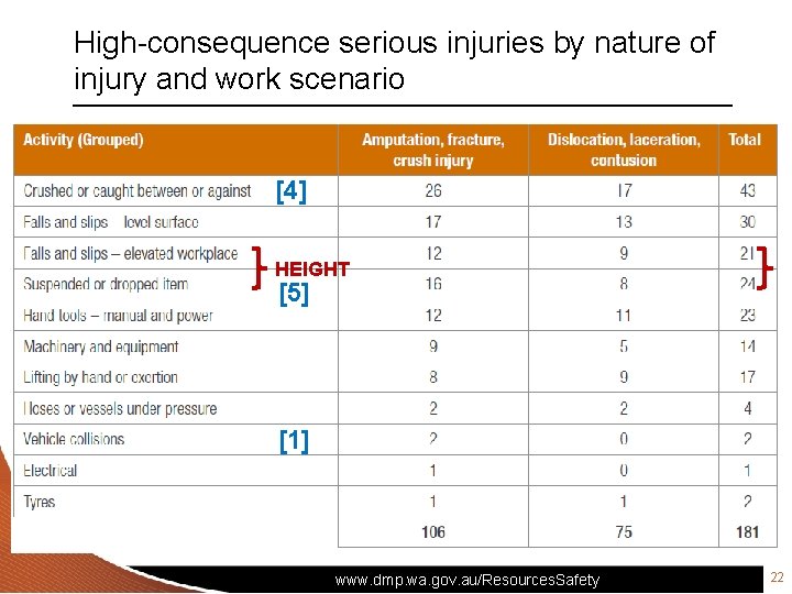 High-consequence serious injuries by nature of injury and work scenario [4] HEIGHT [5] [1]