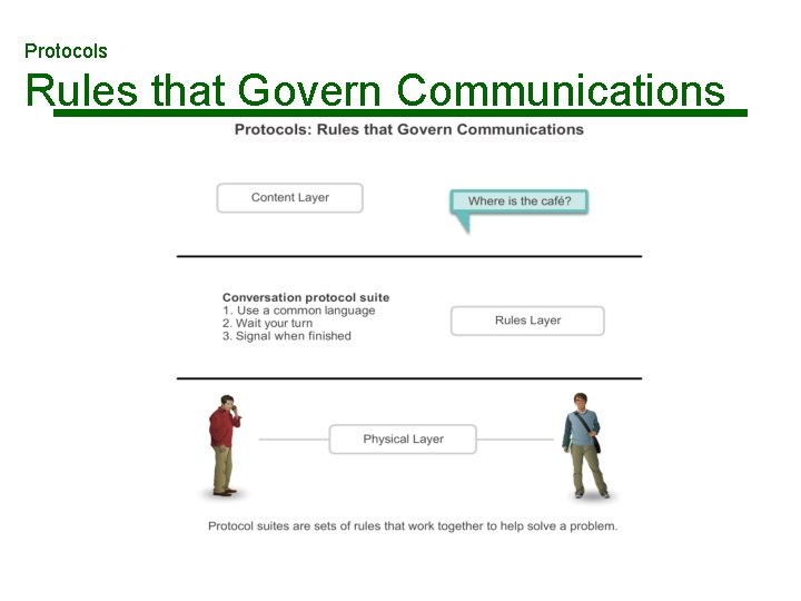 Protocols Rules that Govern Communications Protocols Rules that Govern Communications