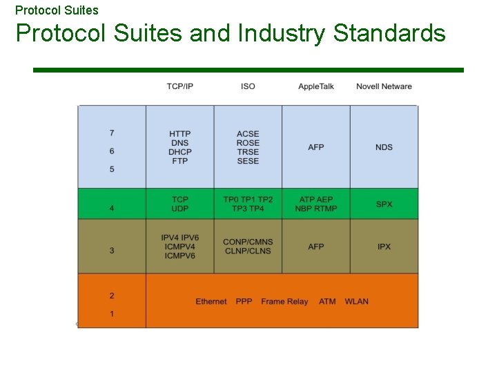 Protocol Suites and Industry Standards Protocol Suites and Industry Standards