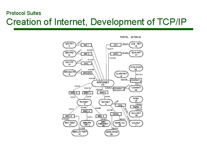 Protocol Suites Creation of Internet, Development of TCP/IP Protocol Suites Creation of Internet, Development of TCP/IP