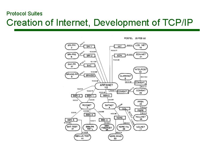 Protocol Suites Creation of Internet, Development of TCP/IP 