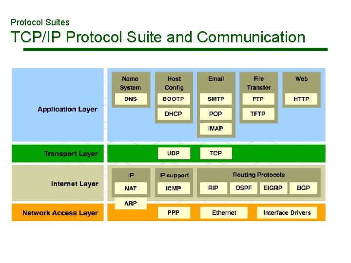 Protocol Suites TCP/IP Protocol Suite and Communication 