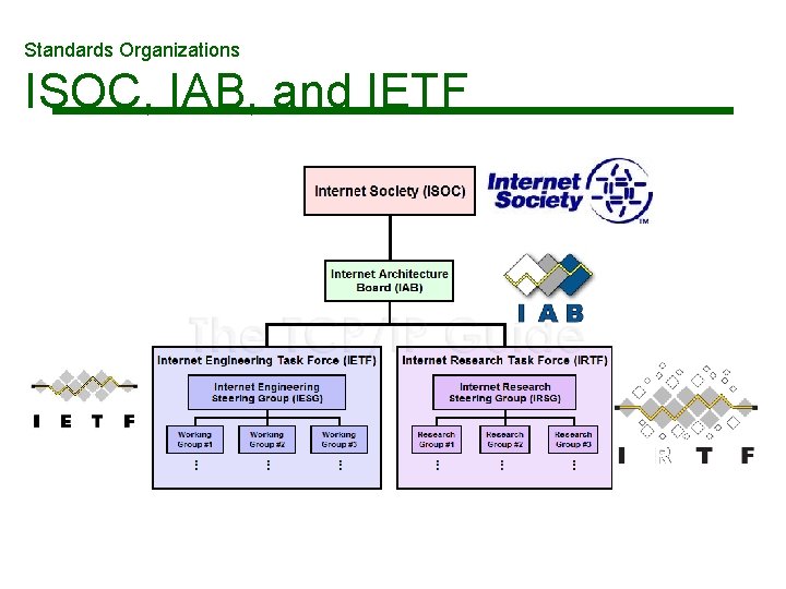 Standards Organizations ISOC, IAB, and IETF Standards Organizations ISOC, IAB, and IETF