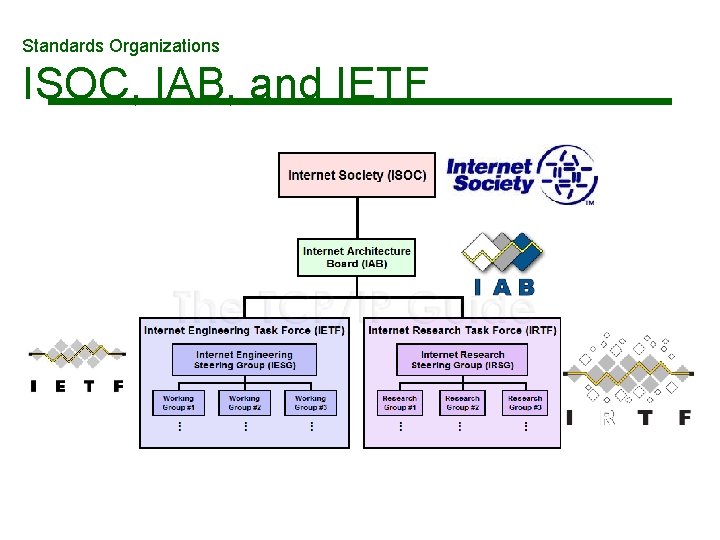 Standards Organizations ISOC, IAB, and IETF 