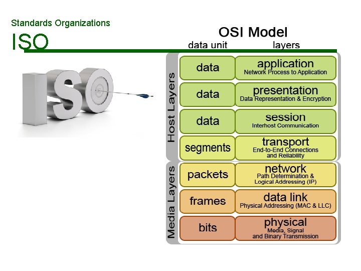 Standards Organizations ISO Standards Organizations ISO