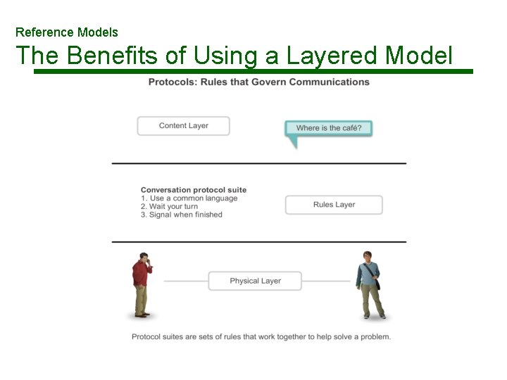 Reference Models The Benefits of Using a Layered Model Reference Models The Benefits of Using a Layered Model