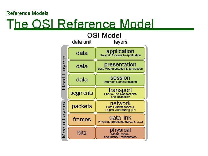 Reference Models The OSI Reference Model Reference Models The OSI Reference Model