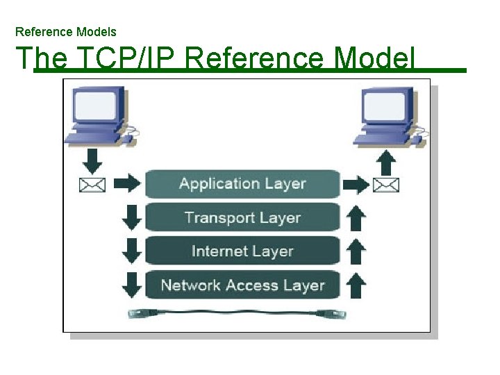 Reference Models The TCP/IP Reference Model Reference Models The TCP/IP Reference Model