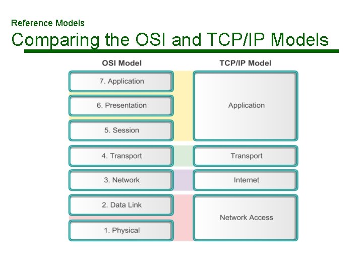 Reference Models Comparing the OSI and TCP/IP Models Reference Models Comparing the OSI and TCP/IP Models
