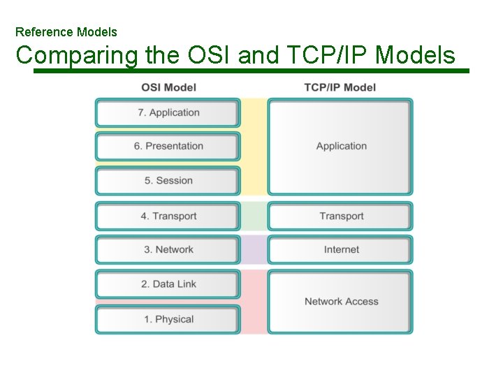 Reference Models Comparing the OSI and TCP/IP Models 