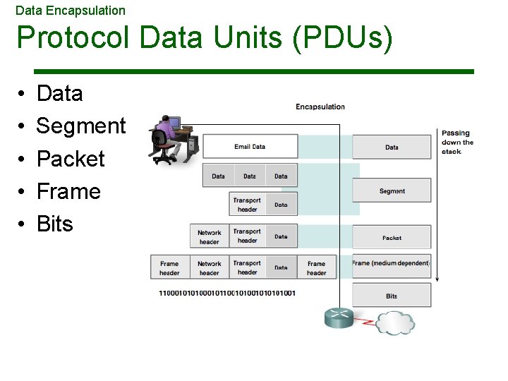 Data Encapsulation Protocol Data Units (PDUs) • • • Data Segment Packet Frame Bits Data Encapsulation Protocol Data Units (PDUs) • • • Data Segment Packet Frame Bits