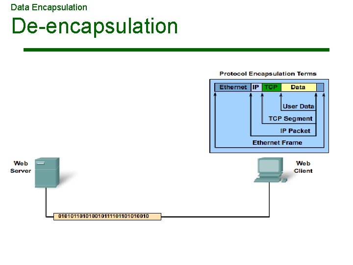 Data Encapsulation De-encapsulation Data Encapsulation De-encapsulation