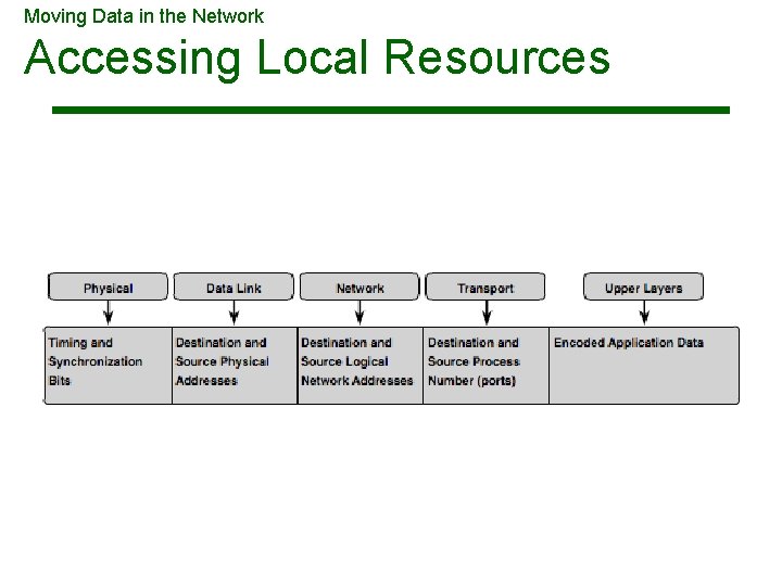 Moving Data in the Network Accessing Local Resources Moving Data in the Network Accessing Local Resources