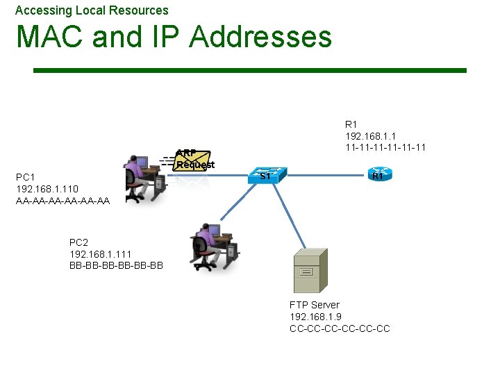 Accessing Local Resources MAC and IP Addresses R 1 192. 168. 1. 1 11