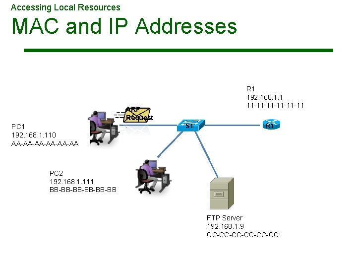 Accessing Local Resources MAC and IP Addresses R 1 192. 168. 1. 1 11 Accessing Local Resources MAC and IP Addresses R 1 192. 168. 1. 1 11