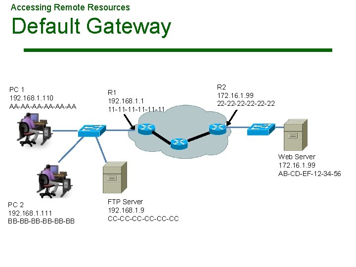Accessing Remote Resources Default Gateway PC 1 192. 168. 1. 110 AA-AA-AA-AA R 1 Accessing Remote Resources Default Gateway PC 1 192. 168. 1. 110 AA-AA-AA-AA R 1