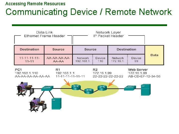 Accessing Remote Resources Communicating Device / Remote Network 