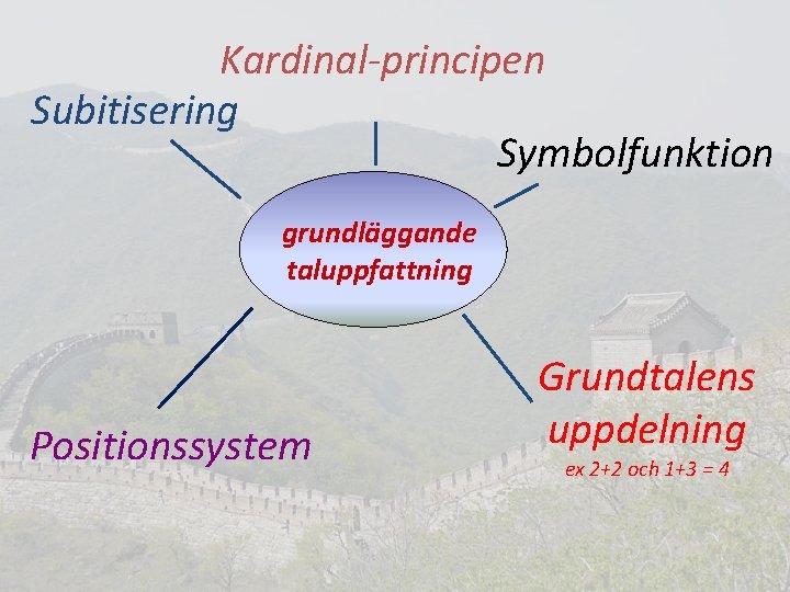 Kardinal-principen Subitisering Symbolfunktion grundläggande taluppfattning Positionssystem Grundtalens uppdelning ex 2+2 och 1+3 = 4