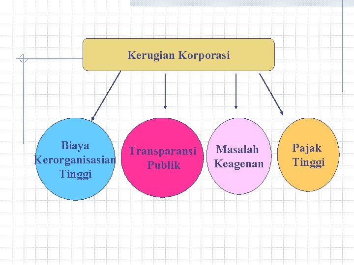 Kerugian Korporasi Biaya Transparansi Kerorganisasian Publik Tinggi Masalah Keagenan Pajak Tinggi 