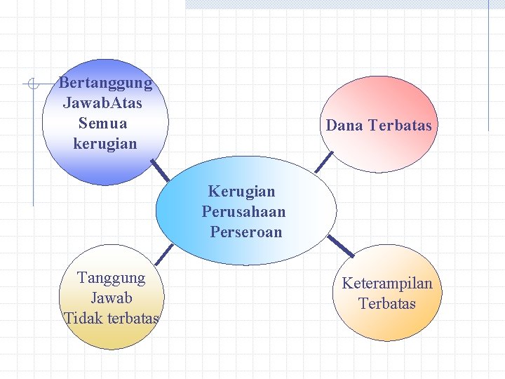 Bertanggung Jawab. Atas Semua kerugian Dana Terbatas Kerugian Perusahaan Perseroan Tanggung Jawab Tidak terbatas