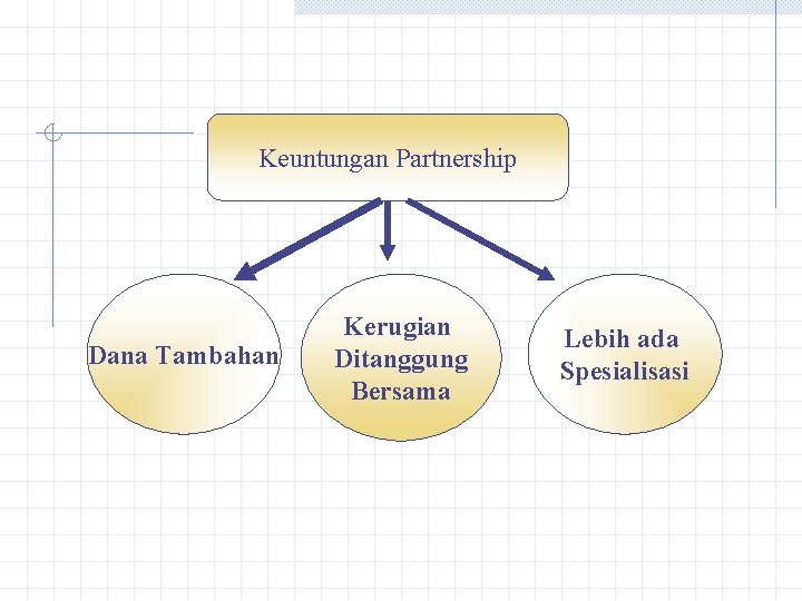 Keuntungan Partnership Dana Tambahan Kerugian Ditanggung Bersama Lebih ada Spesialisasi 