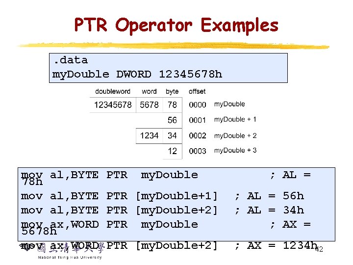 PTR Operator Examples. data my. Double DWORD 12345678 h mov al, BYTE PTR my. PTR Operator Examples. data my. Double DWORD 12345678 h mov al, BYTE PTR my.