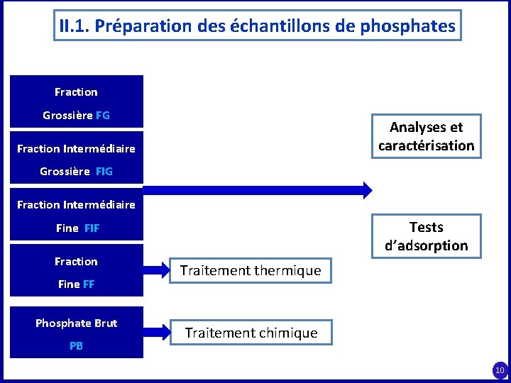 II. 1. Préparation des échantillons de phosphates Fraction Grossière FG Analyses et caractérisation Fraction