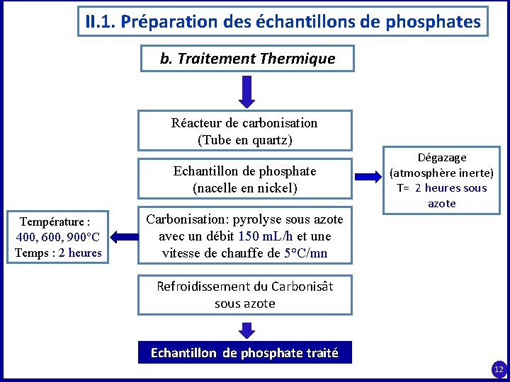II. 1. Préparation des échantillons de phosphates b. Traitement Thermique Réacteur de carbonisation (Tube