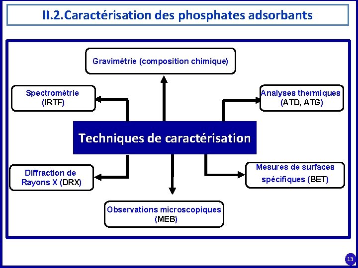 II. 2. Caractérisation des phosphates adsorbants Gravimétrie (composition chimique) Analyses thermiques (ATD, ATG) Spectrométrie