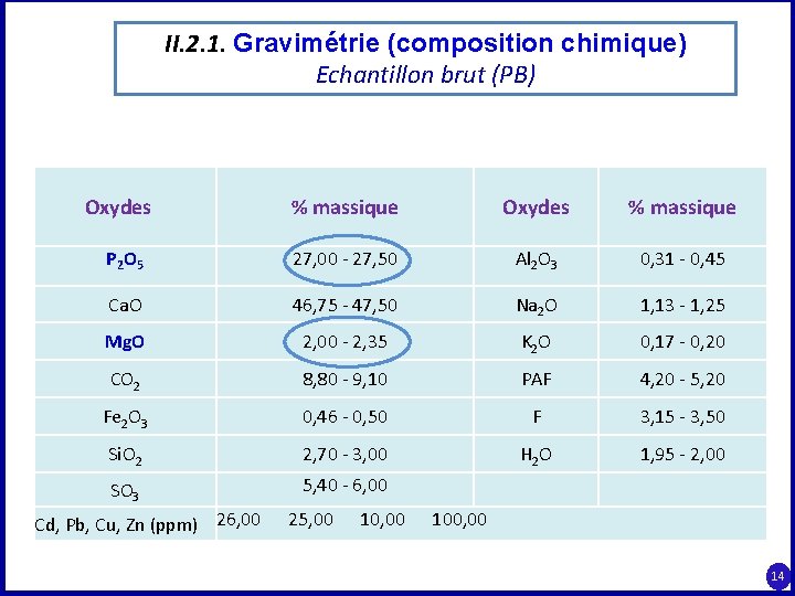 II. 2. 1. Gravimétrie (composition chimique) Echantillon brut (PB) Oxydes % massique P 2