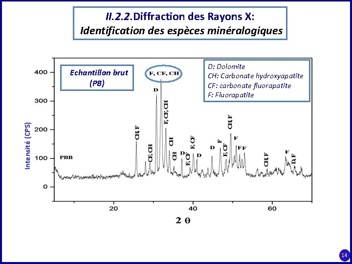 II. 2. 2. Diffraction des Rayons X: Identification des espèces minéralogiques D: Dolomite CH: