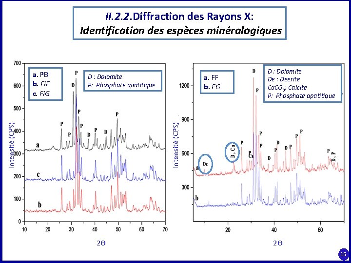 II. 2. 2. Diffraction des Rayons X: Identification des espèces minéralogiques a. FF b.