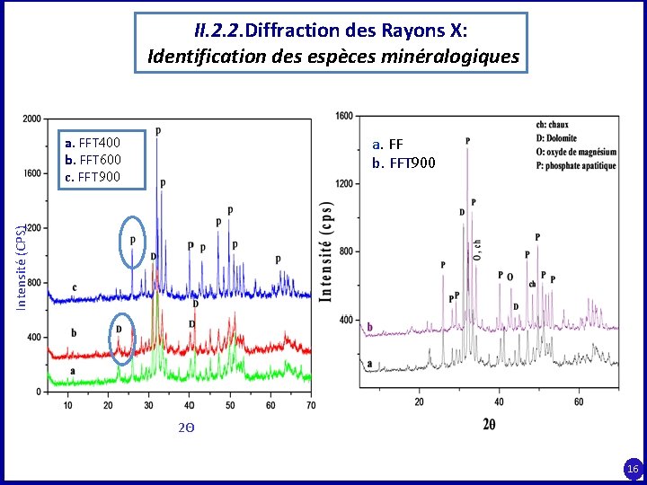 II. 2. 2. Diffraction des Rayons X: Identification des espèces minéralogiques a. FF b.