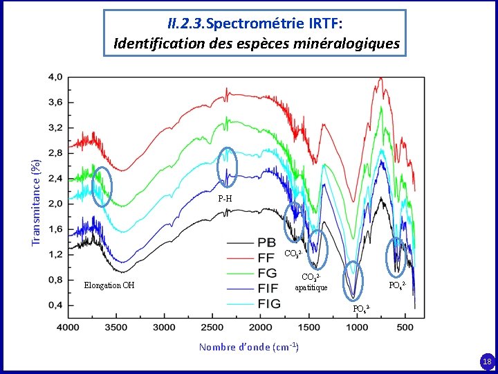 Transmitance (%) II. 2. 3. Spectrométrie IRTF: Identification des espèces minéralogiques P-H CO 32