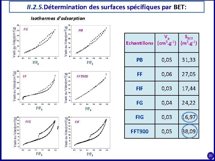 II. 2. 5. Détermination des surfaces spécifiques par BET: Vads ou Vdes(cm 3/g) Isothermes