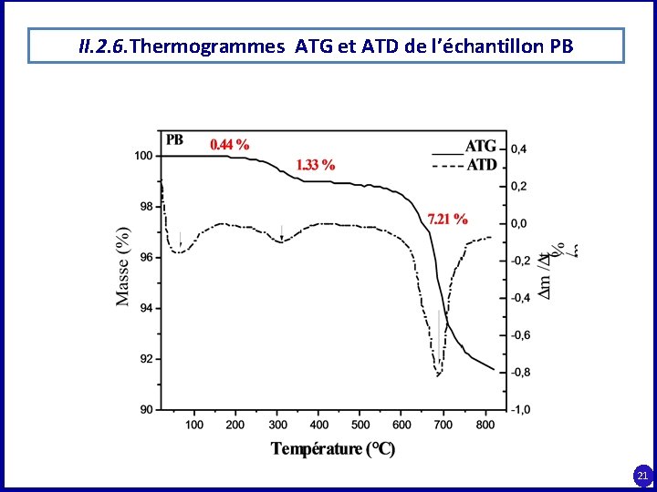 II. 2. 6. Thermogrammes ATG et ATD de l’échantillon PB 21 