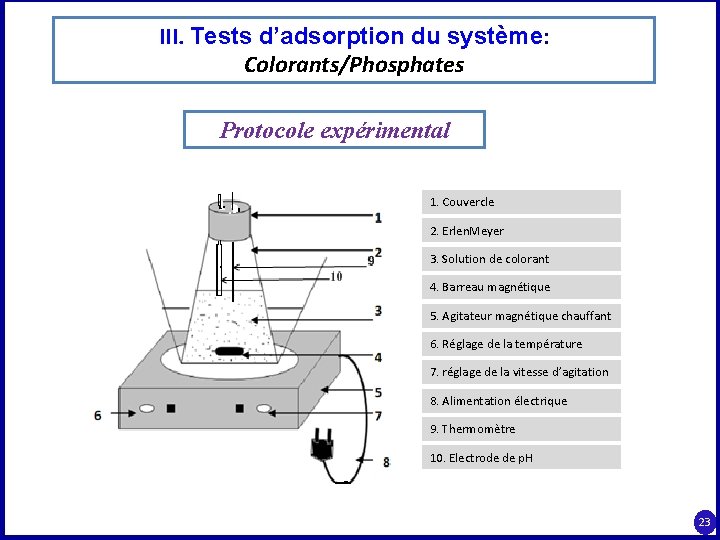 III. Tests d’adsorption du système: Colorants/Phosphates Protocole expérimental 1. Couvercle 2. Erlen. Meyer 3.