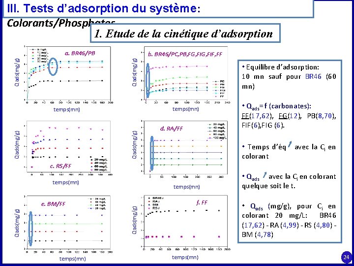 III. Tests d’adsorption du système: Colorants/Phosphates 1. Etude de la cinétique d’adsorption b. BR