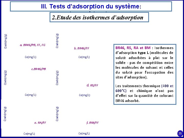 a. BR 46/PB, FF, FG Qads(mg/g) III. Tests d’adsorption du système: Colorants/Phosphates 2. Etude