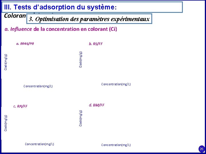 III. Tests d’adsorption du système: Colorants/Phosphates 3. Optimisation des paramètres expérimentaux a. Influence de