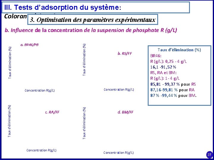 III. Tests d’adsorption du système: Colorants/Phosphates 3. Optimisation des paramètres expérimentaux a. BR 46/PB