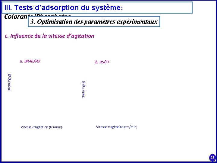 III. Tests d’adsorption du système: Colorants/Phosphates 3. Optimisation des paramètres expérimentaux c. Influence de