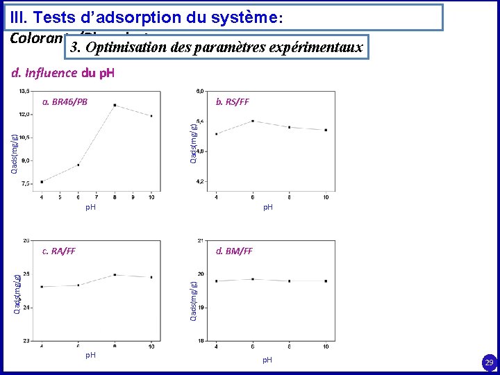 III. Tests d’adsorption du système: Colorants/Phosphates 3. Optimisation des paramètres expérimentaux d. Influence du