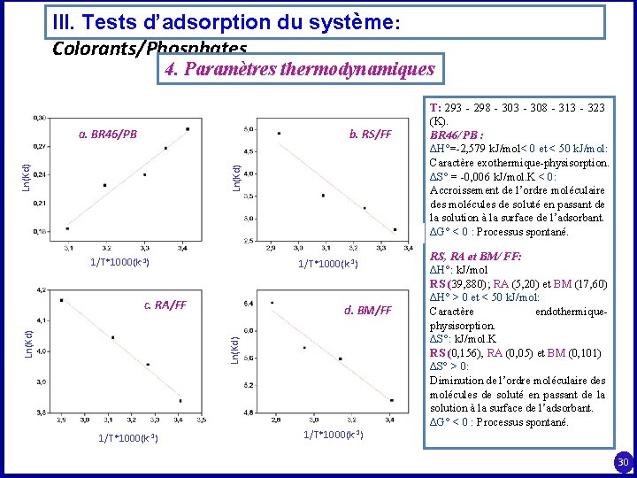 III. Tests d’adsorption du système: Colorants/Phosphates 4. Paramètres thermodynamiques b. RS/FF Ln(Kd) Ln(Kd) a.