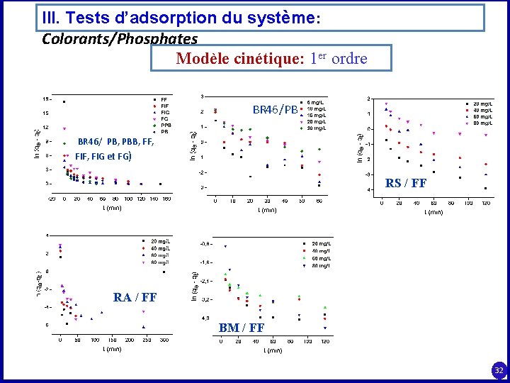 III. Tests d’adsorption du système: Colorants/Phosphates Modèle cinétique: 1 er ordre BR 46/PB BR