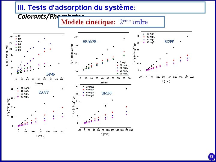 III. Tests d’adsorption du système: Colorants/Phosphates Modèle cinétique: 2ème ordre BR 46/PB RS/FF BR