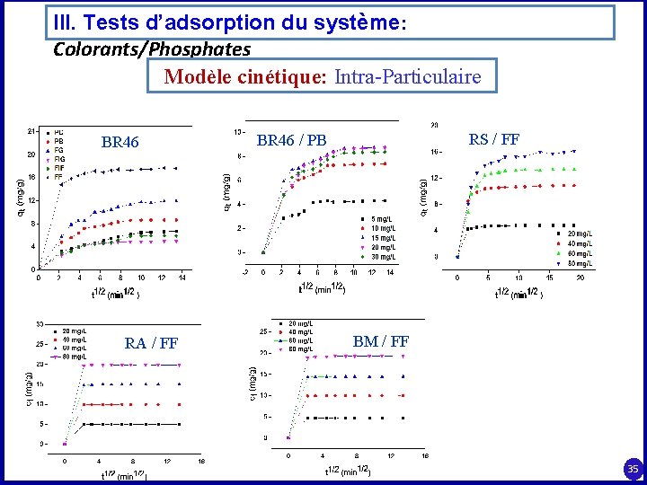 III. Tests d’adsorption du système: Colorants/Phosphates Modèle cinétique: Intra-Particulaire BR 46 RA / FF