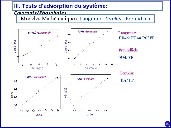 III. Tests d’adsorption du système: Colorants/Phosphates Modèles Mathématiques: Langmuir -Temkin - Freundlich RS/FF: Langmuir